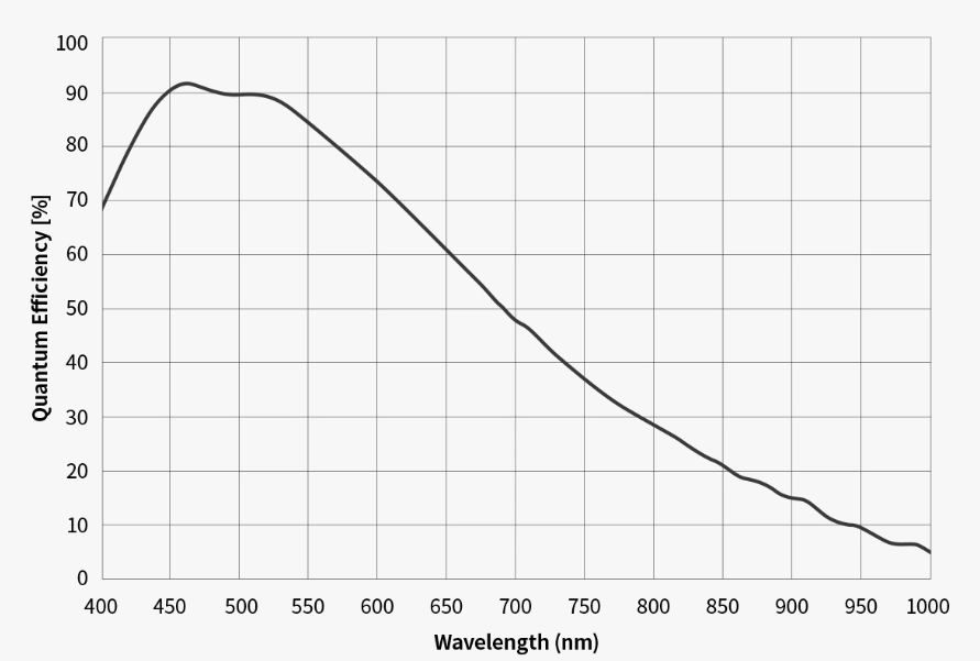 ZWO ASI2600MM Duo APS-C Cooled Color Astronomy Camera quantum efficiency chart.