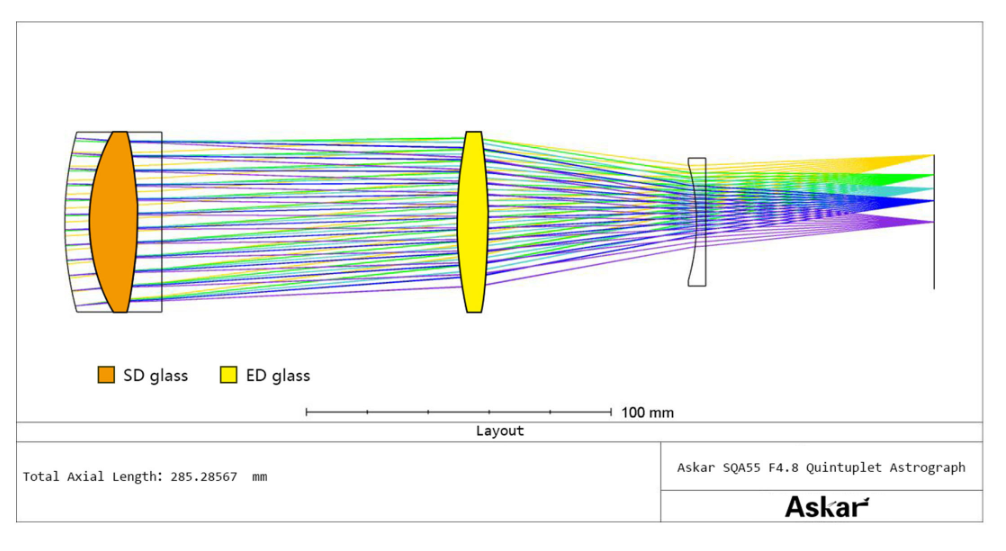 Optical lens layout diagram of the Askar SQA55 quintuplet design showcasing the positioning of the SD glass and ED glass elements.