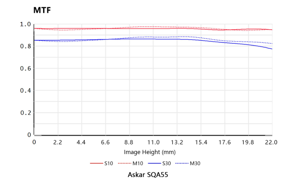 Modulation Transfer Function performance chart demonstrating the high optical contrast and sharpness of the Askar SQA55 lens.