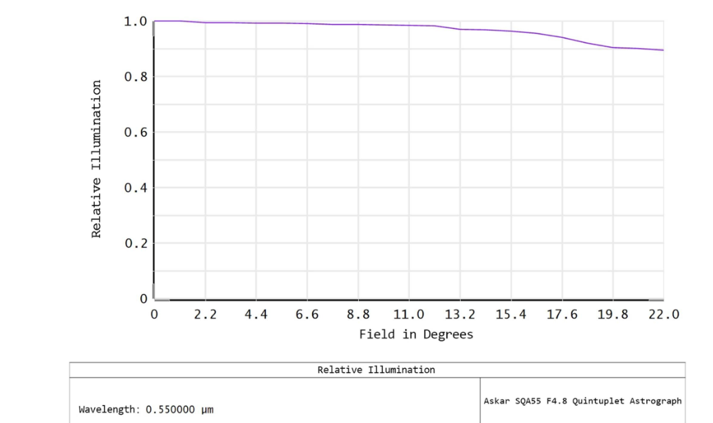 Relative illumination graph for the Askar SQA55 telescope showing flat light distribution across a full-frame image sensor field.