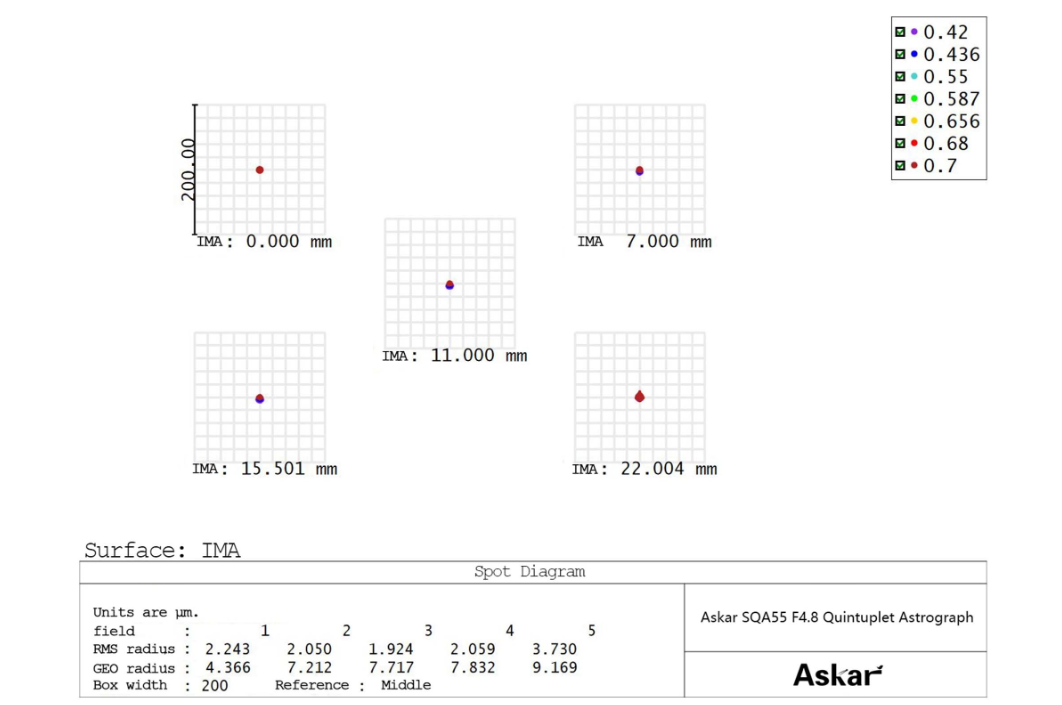 Optical star spot diagram analysis for the Askar SQA55 super quintuplet astrograph across various sensor field coordinates.