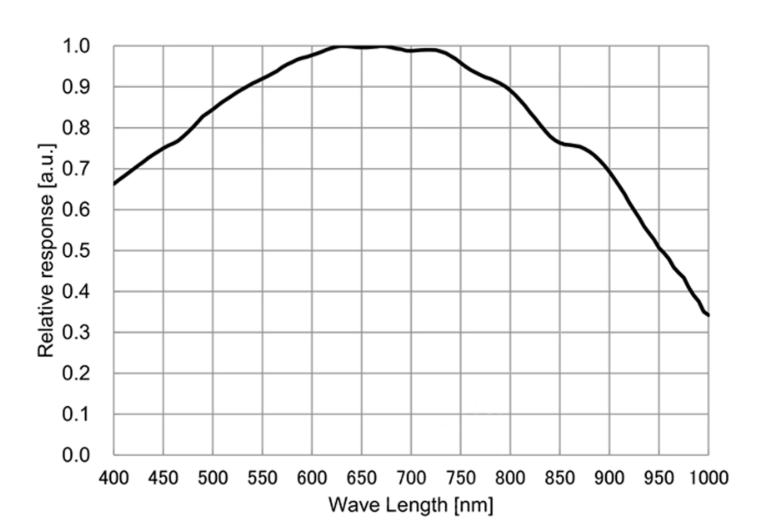 Sony IMX662 Spectral Sensitivity in the GPM622M guide camera
