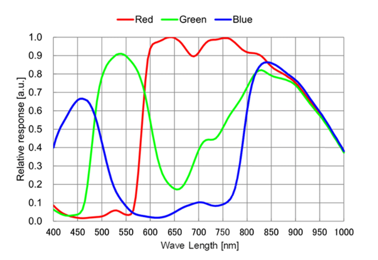  GPM662C guide camera infrared sensitivity graph