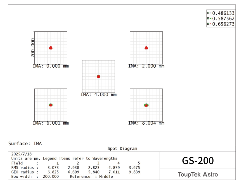 GS200 Guide scope spot diagram