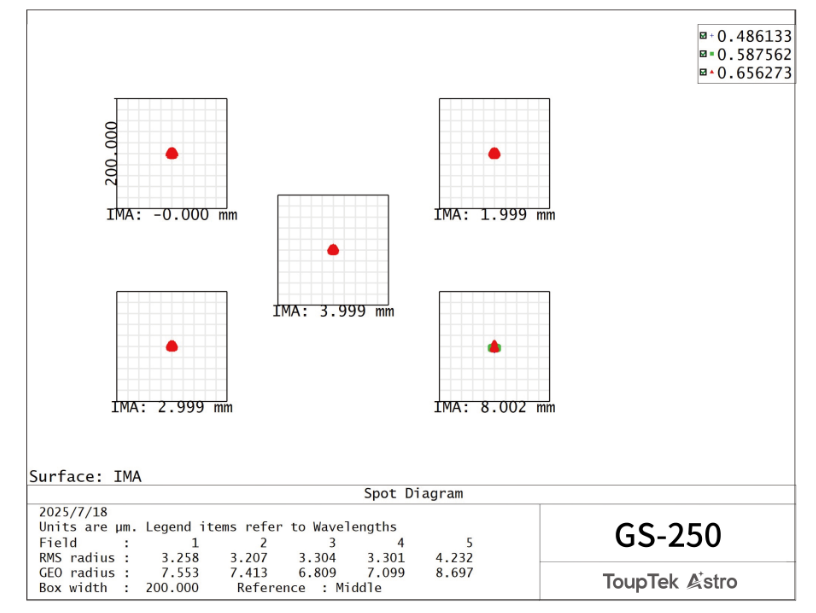 GS250 guide scope spot diagram