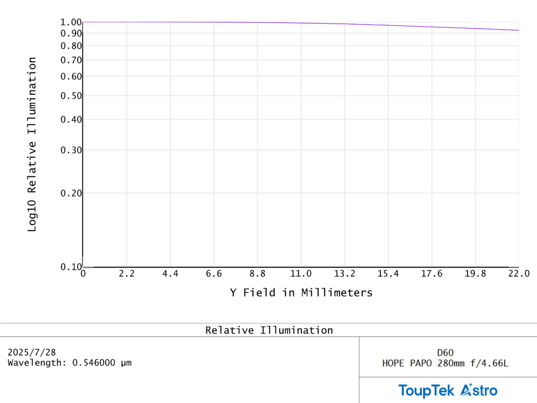 ToupTek HOPE D60 relative illumination graph