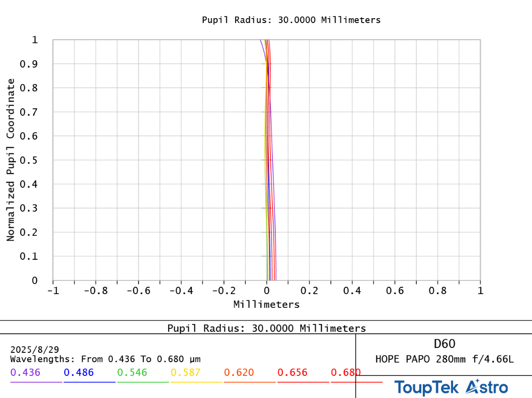 ToupTek HOPE D60 aberration curve