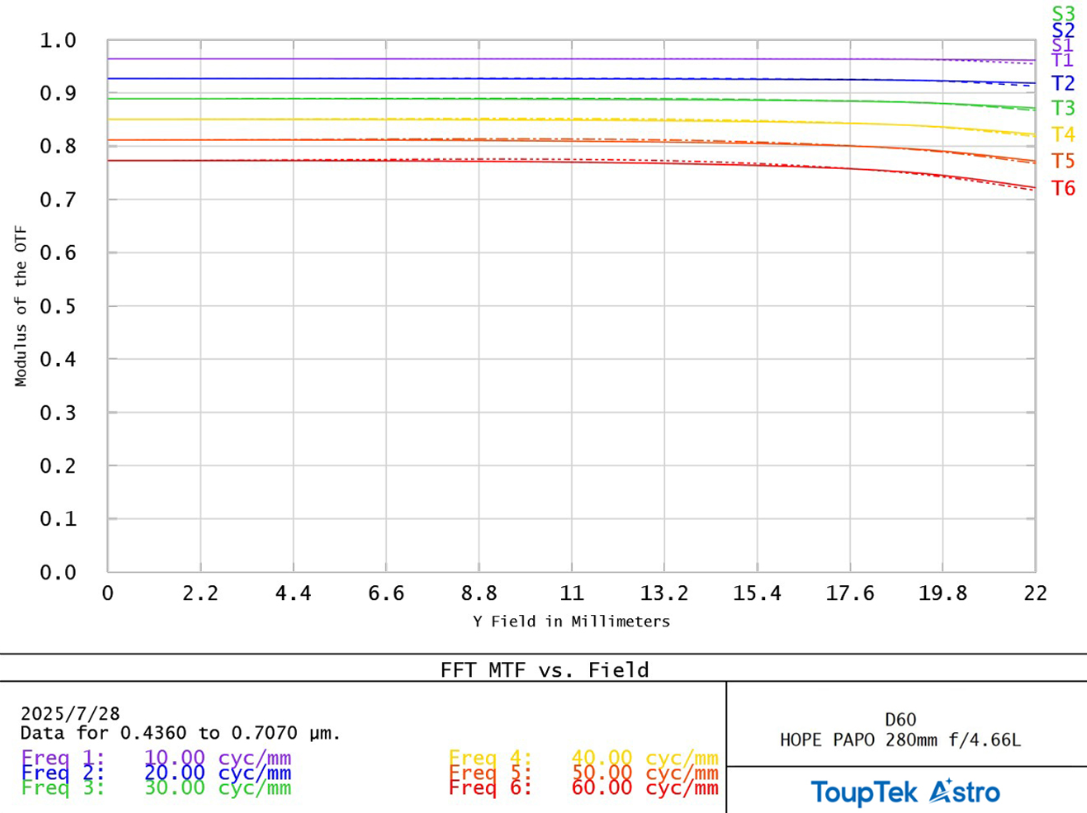 ToupTek HOPE D60 MTF Curve