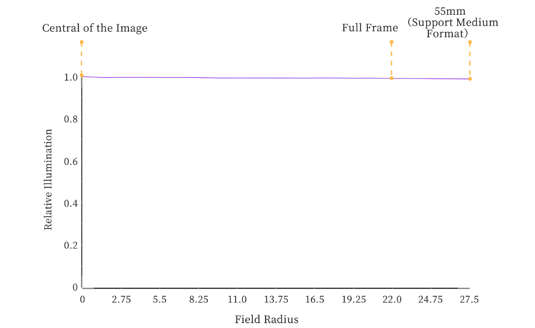 Nakoh 92GX f/6.5 Quintuplet Petzval Flat‑Field Astrograph relative illumination chart. 
