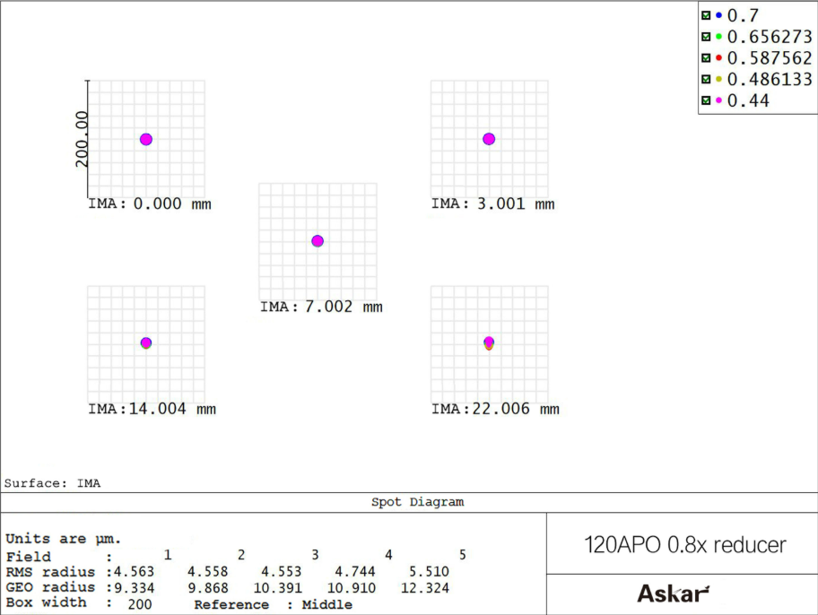 Askar 120 APO refractor with reducer spot diagram.