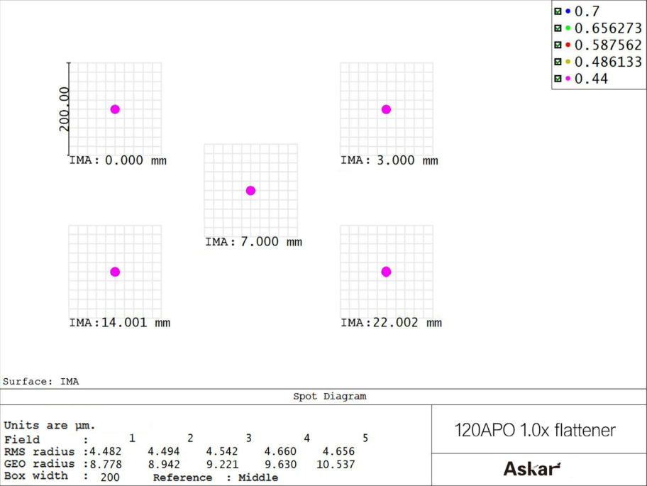 Askar 120 APO refractor with flattener spot diagram.