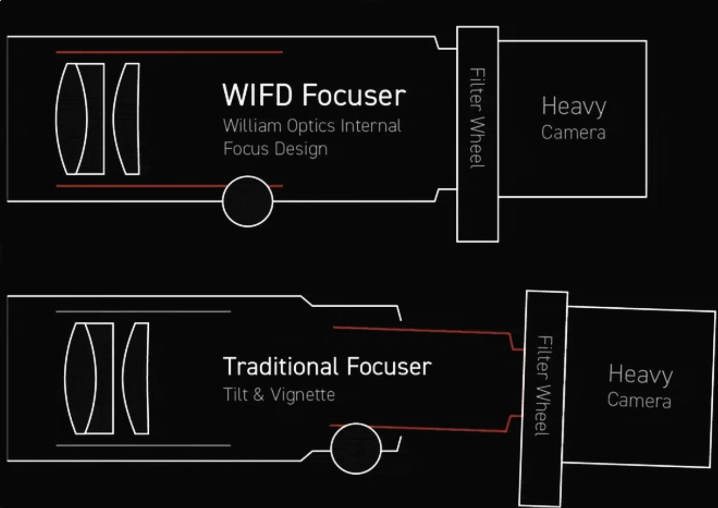 William Optics RedCat 91 WIFD graphic versus a standard rear end focuser.