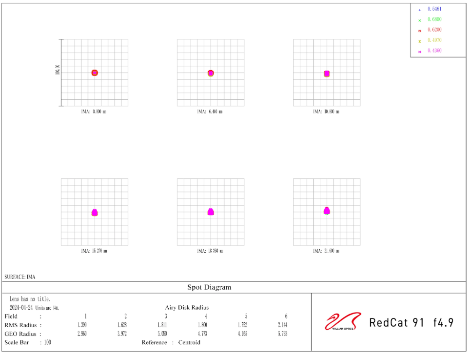William Optics RedCat 91 WIFD spot diagram.