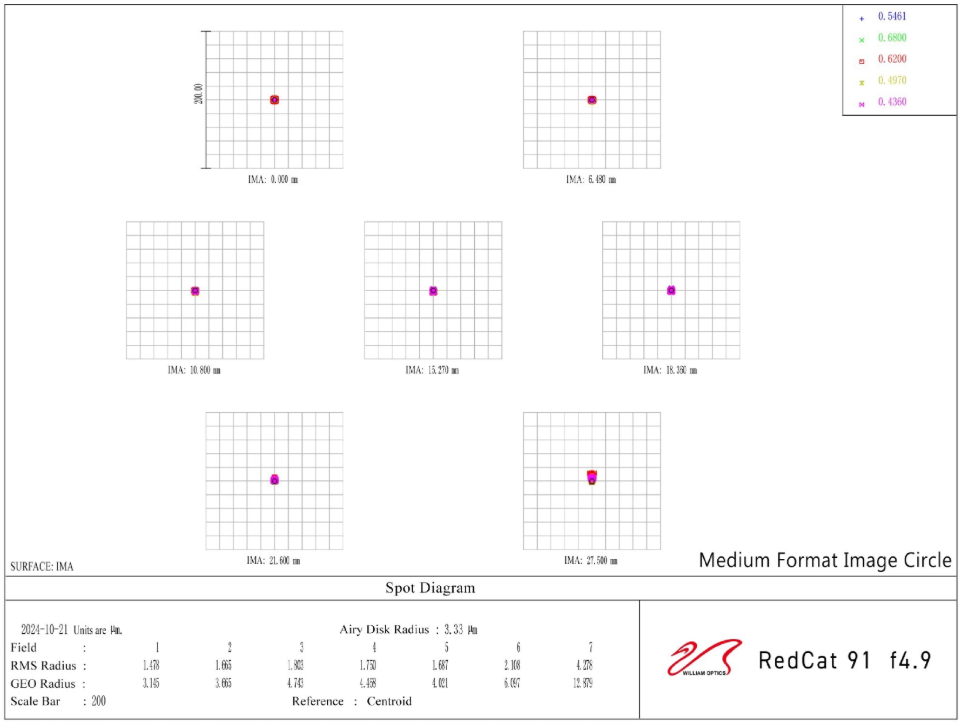 William Optics RedCat 91 WIFD spot diagram. 