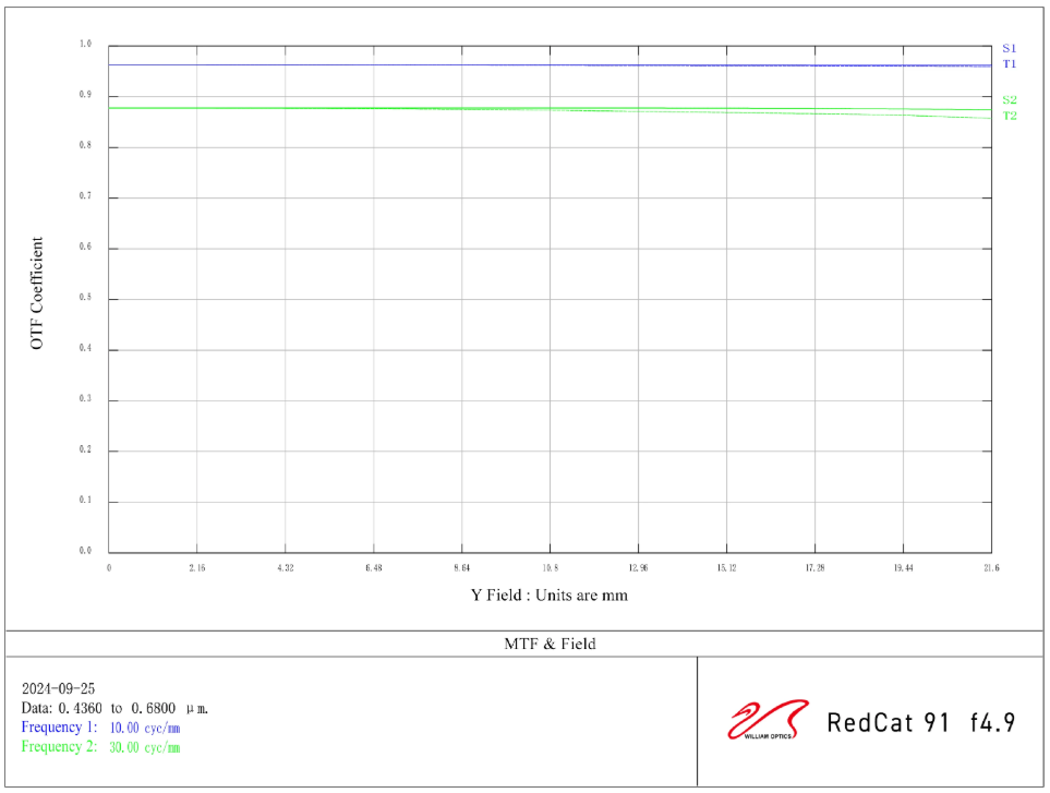 William Optics RedCat 91 WIFD relative illumination. 