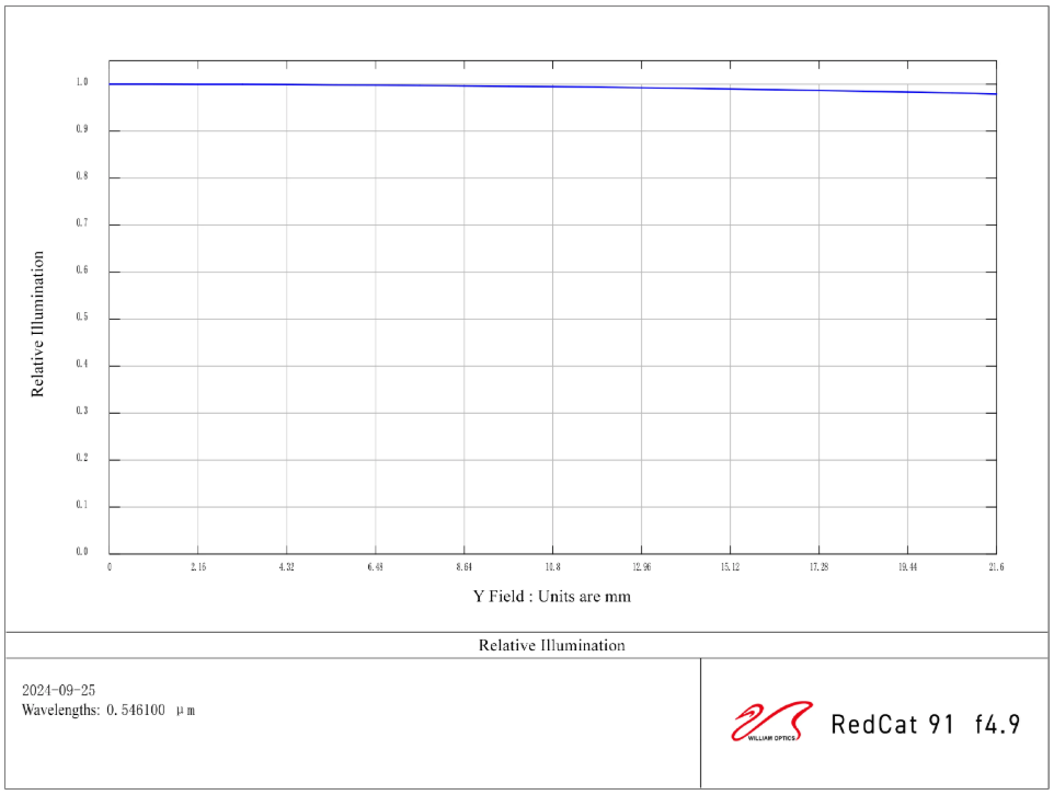 William Optics RedCat 91 WIFD relative illumination. 