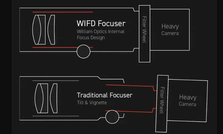 William Optics RedCat 51 III WIFD diagram.