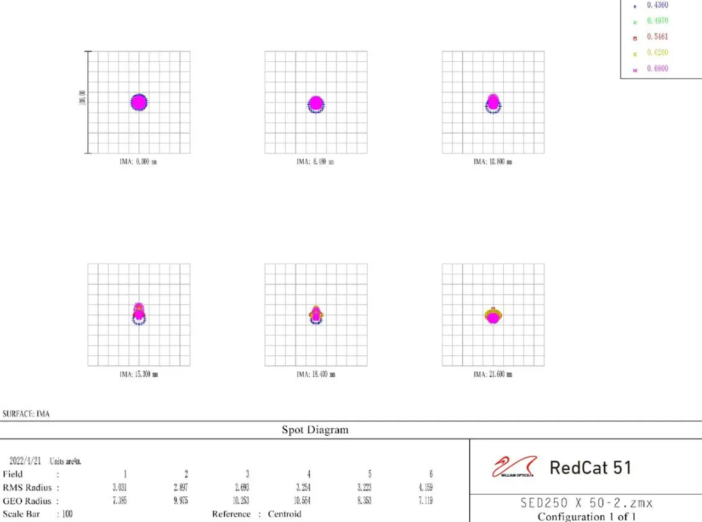 William Optics RedCat 51 III spot diagram.