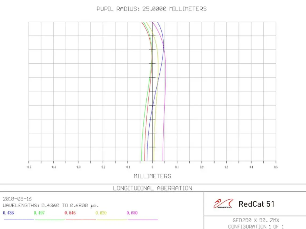 William Optics RedCat 51 III relative illumination. 