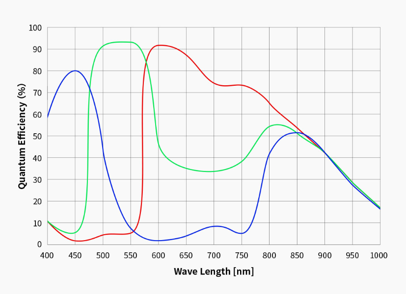 Quantum efficiency chart