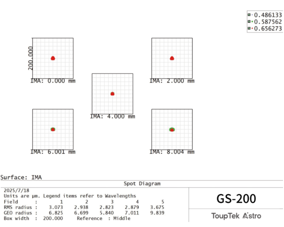GS200 Guide scope spot diagram