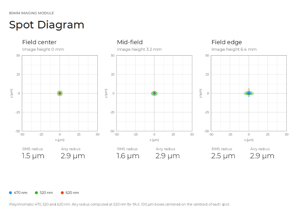 Spot Diagram - Atlas
