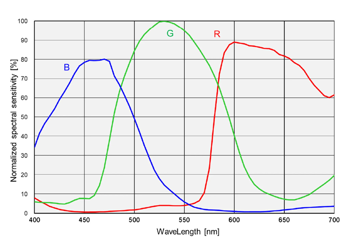 ToupTek SkyEye24AC Plus Color DSO Cooled Camera - PERFORMANCE ANALYSIS