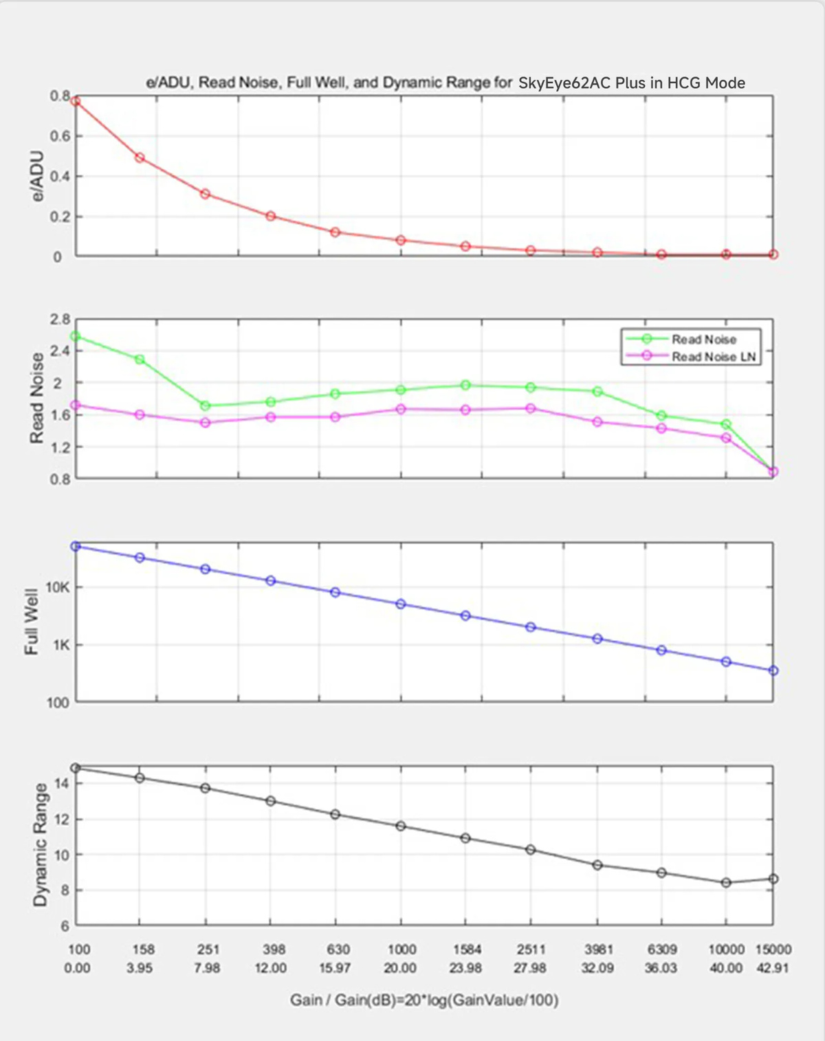 ToupTek SkyEye24AC Plus Color DSO Cooled Camera - ANALYSIS