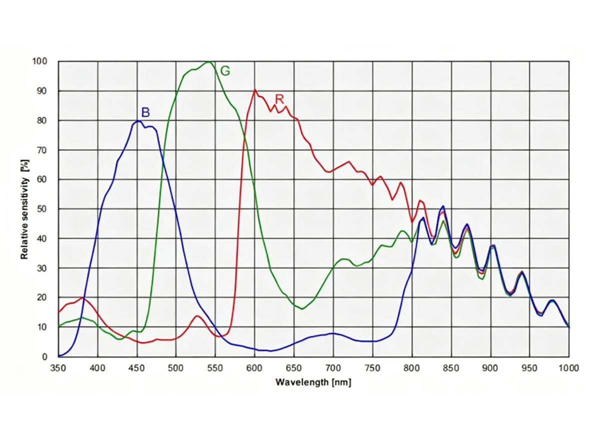 ToupTek SkyEye24AC Plus Color DSO Cooled Camera - PERFORMANCE ANALYSIS