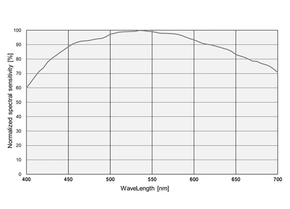 ToupTek SkyEye24AC Plus Color DSO Cooled Camera - PERFORMANCE ANALYSIS