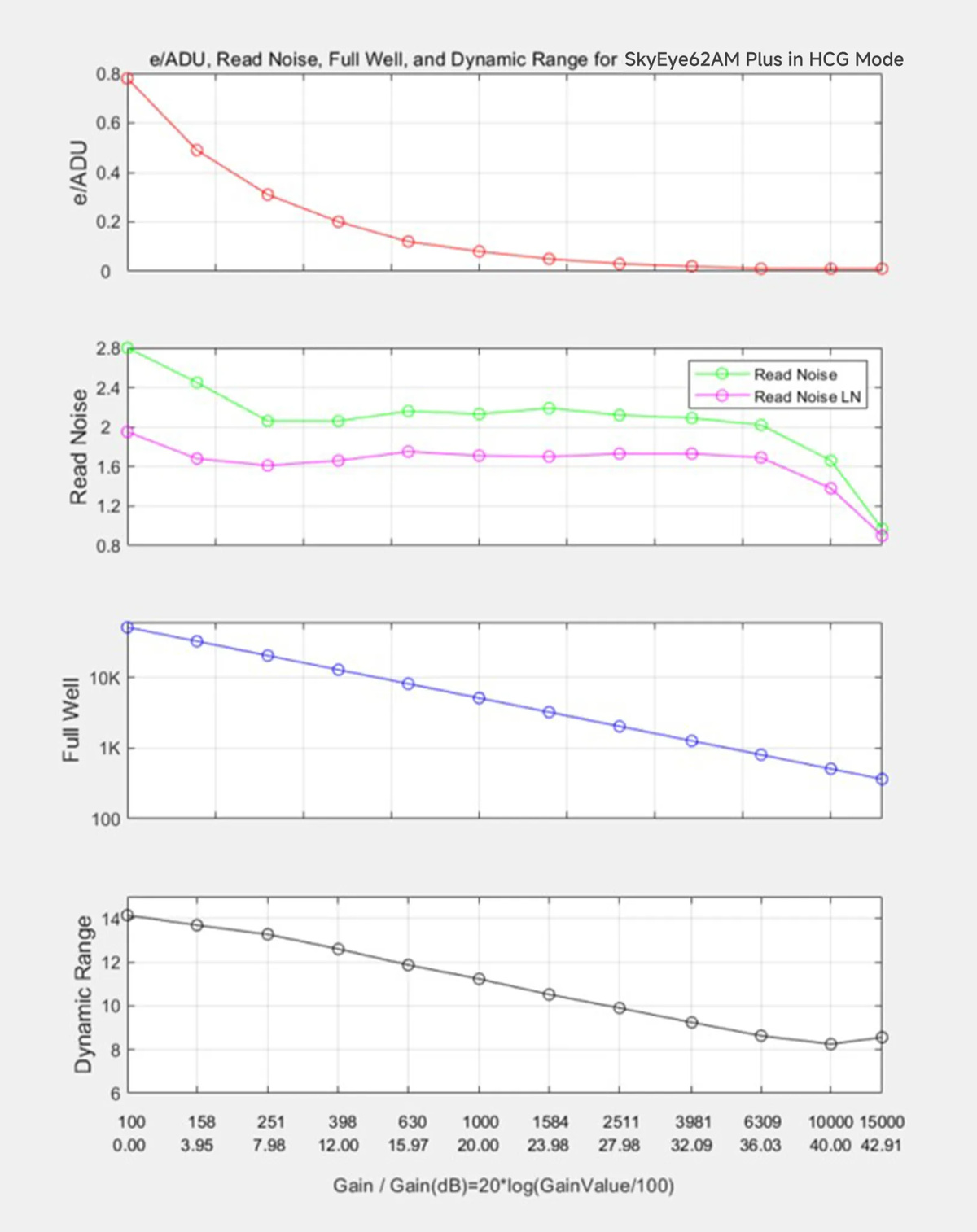 ToupTek SkyEye24AC Plus Color DSO Cooled Camera - ANALYSIS