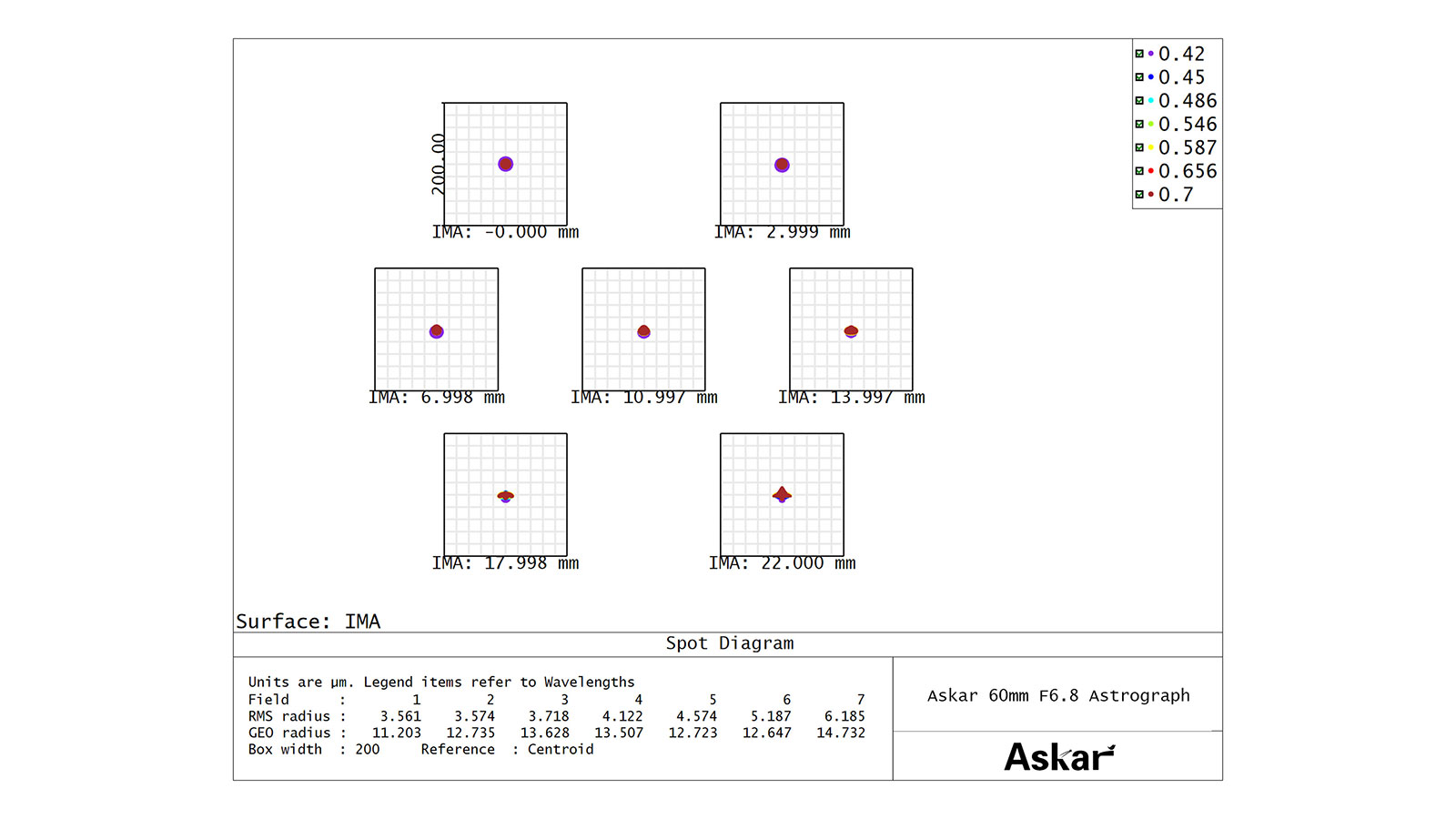 Askar 60F Telescope - Spot Diagram