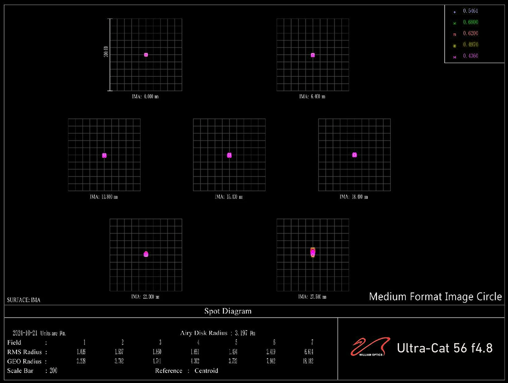 William Optics Ultra-Cat 56mm f/4.8 Petzval Refractor Telescope spot diagram