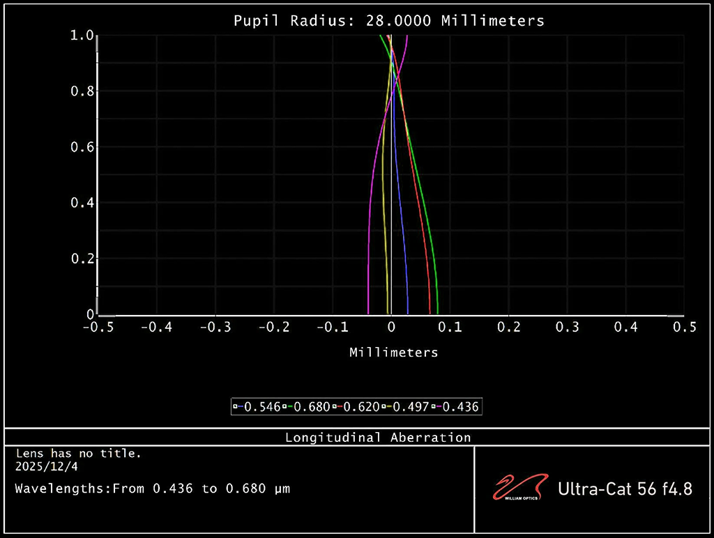 William Optics Ultra-Cat 56mm f/4.8 Petzval Refractor Telescope abberation chart