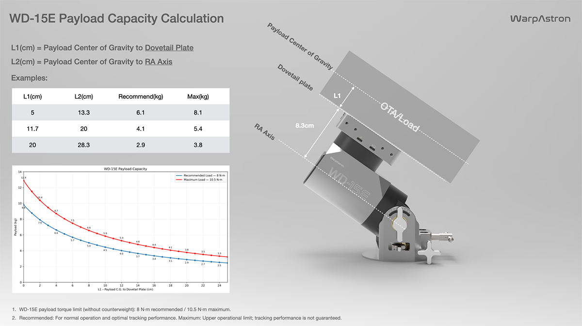 WarpDrive WD-15E payload capacity graphic.