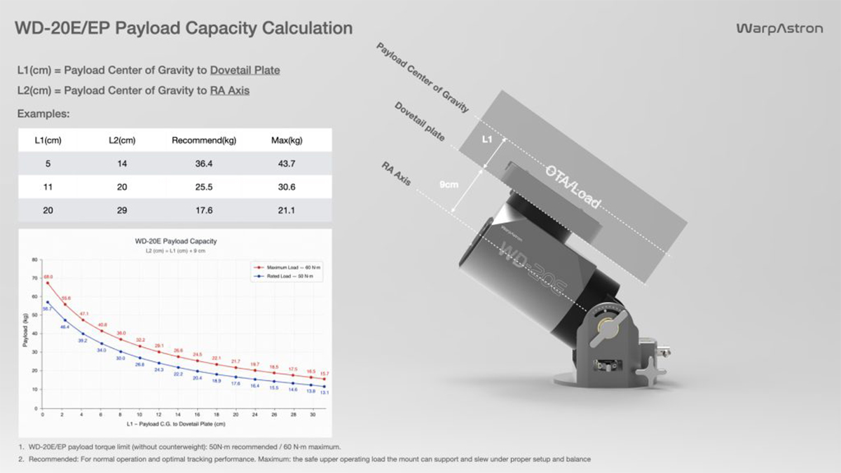  WARPDRIVE WD-20E payload capacity graphic.