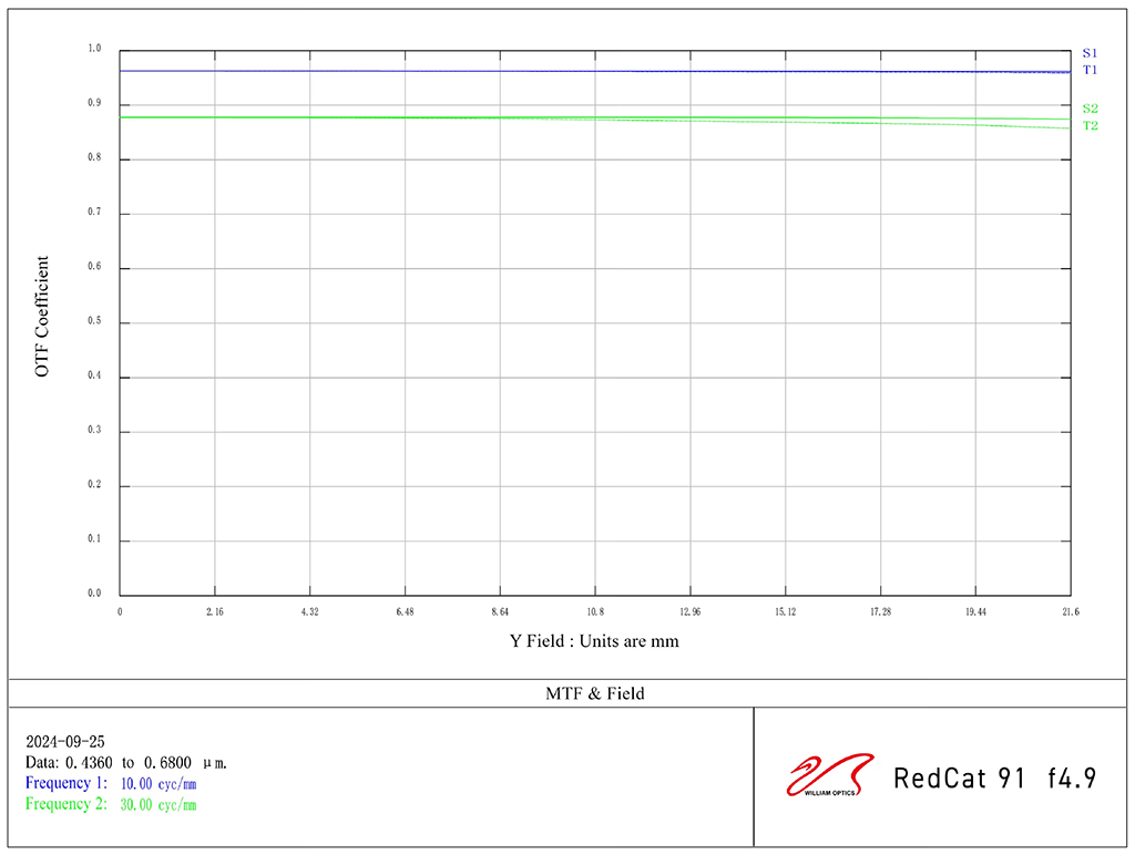 William Optics Ultra-Cat 56mm f/4.8 Petzval Refractor Telescope MTF diagram