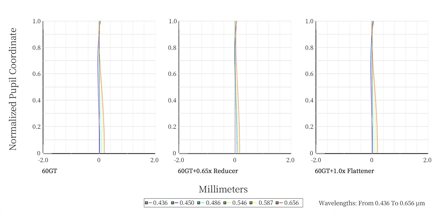 Nakoh 60GT 60mm f/6 Triplet APO Astrograph chromatic correction diagram.