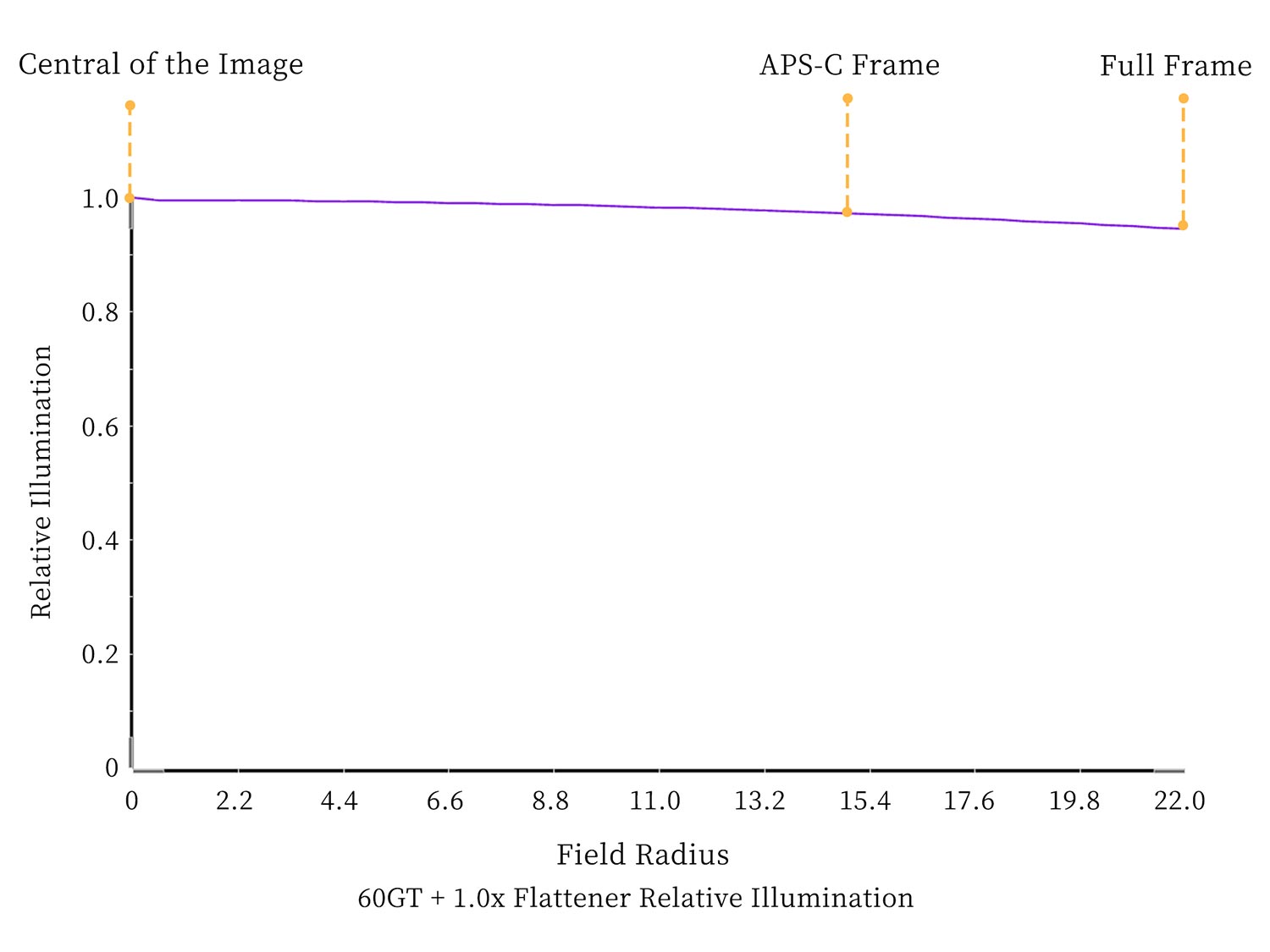 Nakoh 1.0x Flattener for 60GT Astrographs relative illumination diagram.