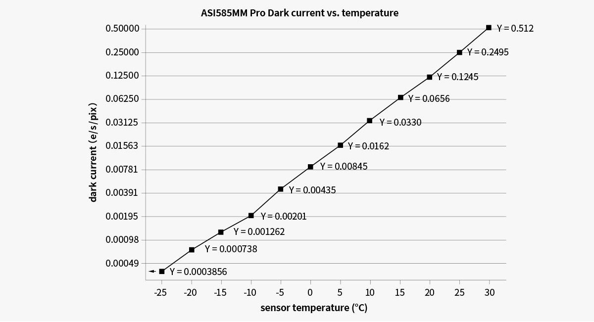 A graph showing the nearly-linear relationship between dark current and sensor temperature on the ZWO ASI585MM Pro  cooled astronomy camera