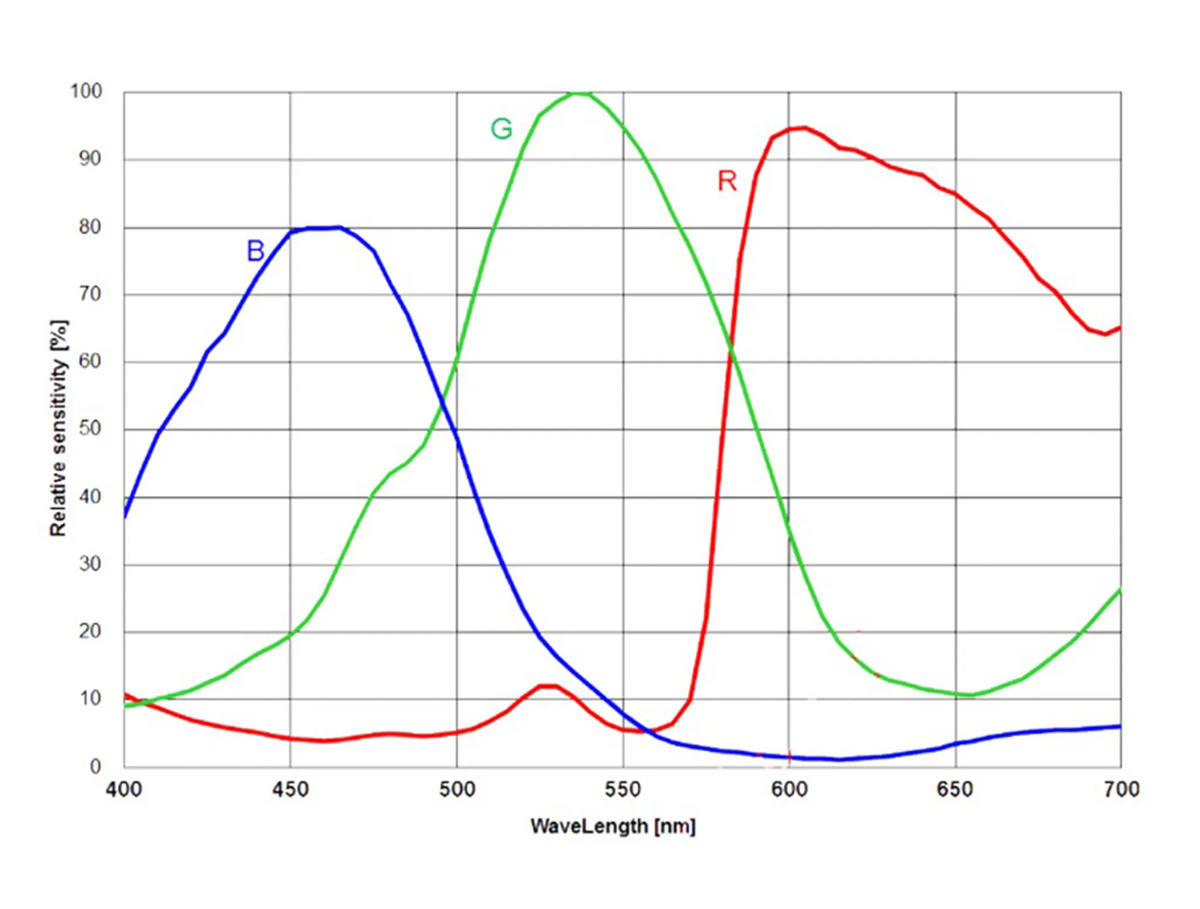 ToupTek SkyEye24AC Plus Color DSO Cooled Camera - PERFORMANCE ANALYSIS