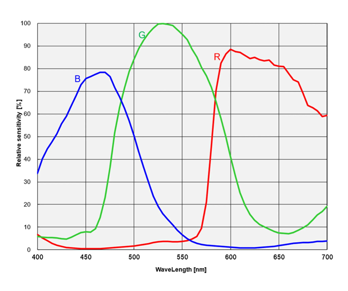 ToupTek SkyEye24AC Plus Color DSO Cooled Camera - PERFORMANCE ANALYSIS