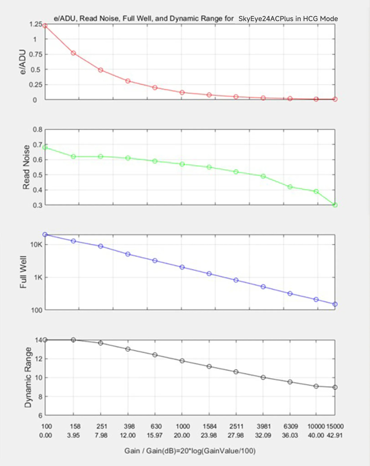 ToupTek SkyEye24AC Plus Color DSO Cooled Camera - WAVELENGTH CHARTS