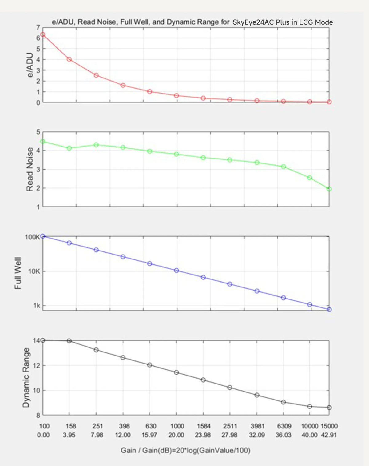 ToupTek SkyEye24AC Plus Color DSO Cooled Camera - ANALYSIS