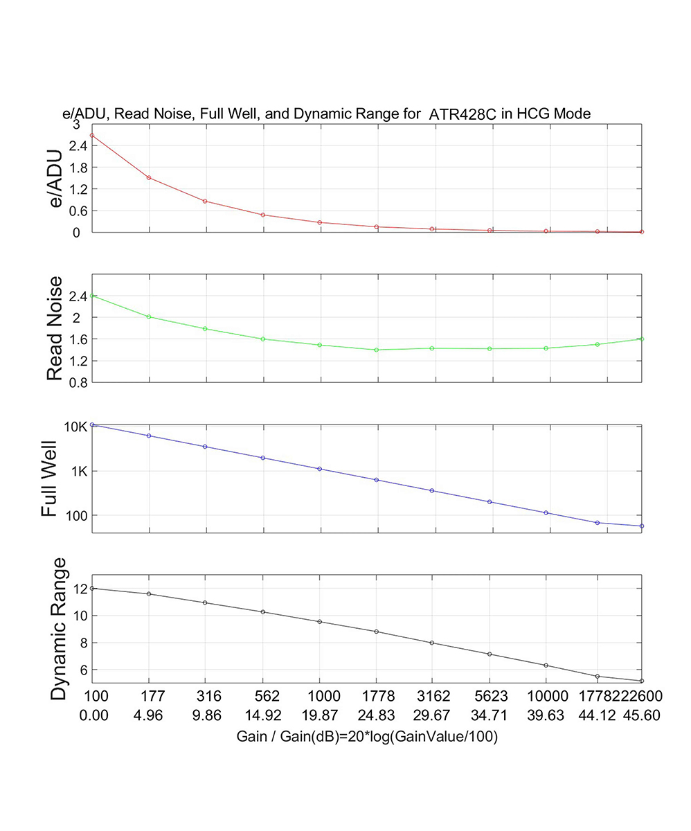ToupTek ATR428C Cooled Mono Astronomy Camera - ANALYSIS