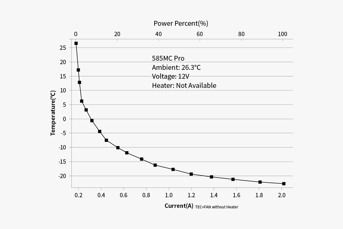 A graph showing the relationship between power used and sensor temperature on the ZWO ASI585MM Pro cooled astronomy camera